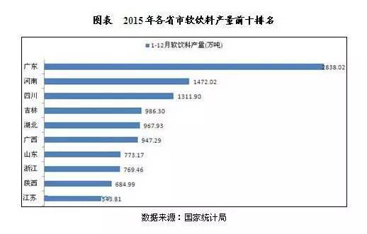 鲜切菜餐饮食材：2015年各省市软饮料产量前十
