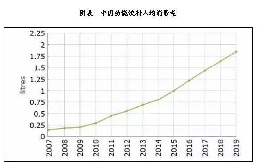 鲜切菜餐饮食材：人均消费功能饮料