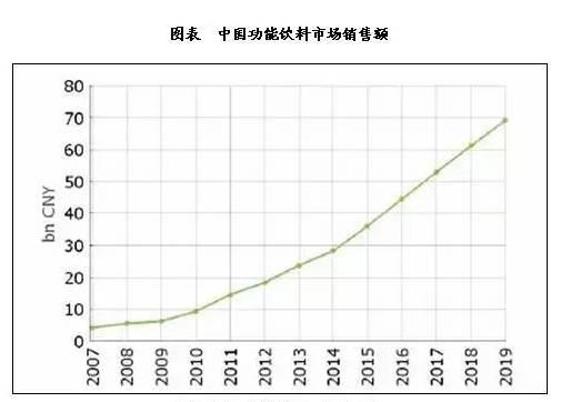 鲜切菜餐饮食材：中国功能饮料市场销售额