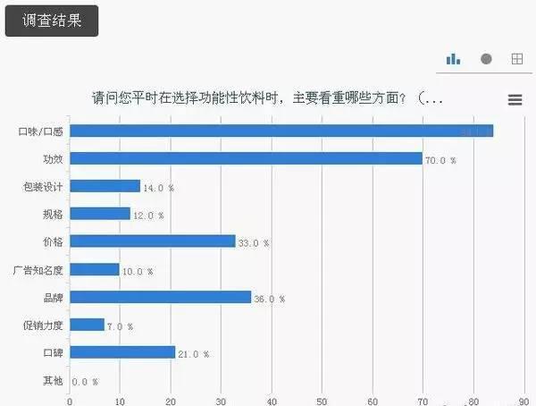鲜切菜餐饮食材：功能性饮料消费习惯调研报告