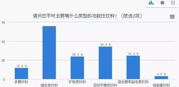 功能性饮料消费习惯调研报告：七成人喜欢喝维生素饮料