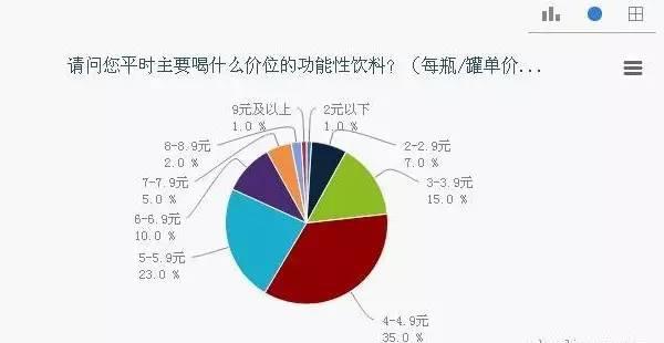 近六成受访者选择3-5.9元的饮料