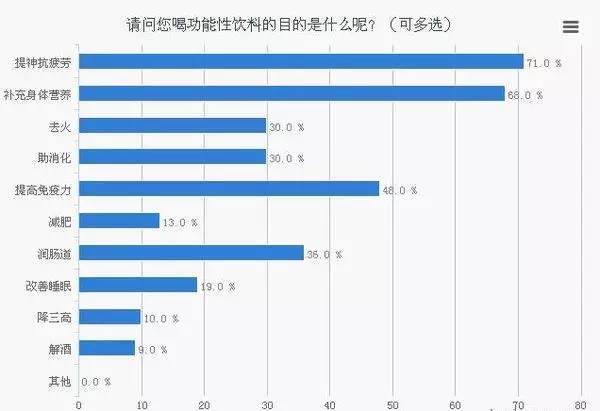 鲜切菜餐饮食材：喝功能性饮料为了提神抗疲劳和补充身体营养