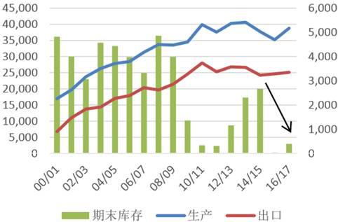 B2B餐饮食材：巴西平衡表（单位：千吨）