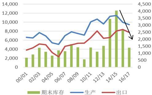 B2B餐饮食材：泰国糖供需平衡表（千吨）