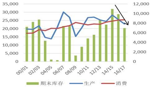 B2B餐饮食材：印度糖供需平衡表（千吨）