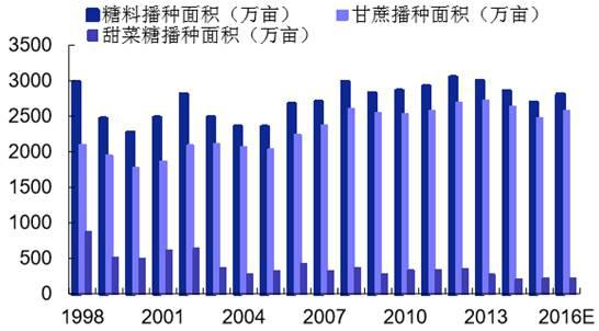 B2B餐饮食材： 糖料播种面积开始回升