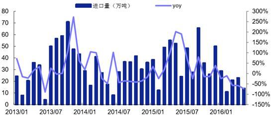 B2B餐饮食材：月度白糖进口量