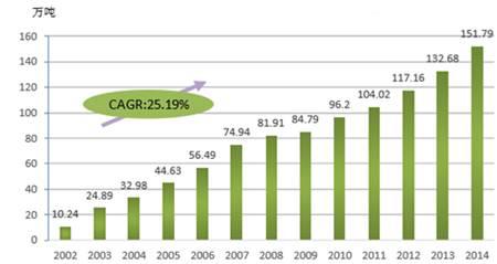 B2B餐饮食材:2002-2014年我国速冻鱼糜制品产量规模