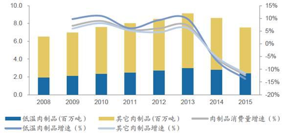 B2B餐饮采购：2008-2015年中国肉制品消费量及增速