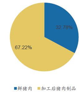 B2B餐饮采购：美国肉制品在肉类消费量中占比超过67%