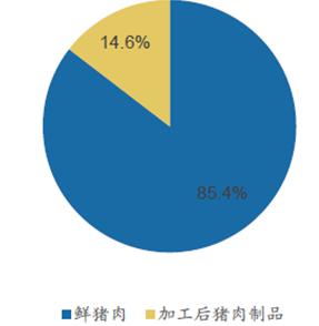 B2B餐饮采购：我国肉制品在肉类消费量中占比不足15%