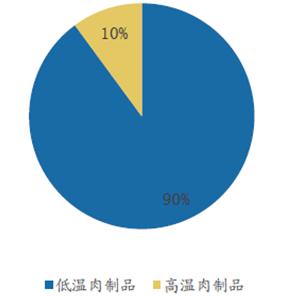 B2B餐饮采购：日本肉制品消费中三大类低温肉制品占90%