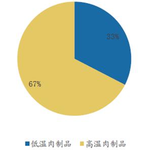 B2B餐饮采购：我国低温肉制品仅占肉制品的33%