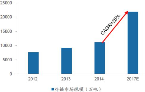 B2B餐饮采购：我国冷链市场发展迅速，预计未来复合增速超25%