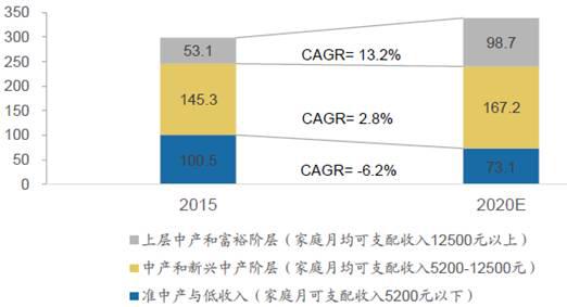 B2B餐饮采购：未来5年中高收入人群将快速增长