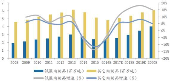 B2B餐饮采购：未来5年低温肉制品CAGR超过10%，行业拐点出现在2017年