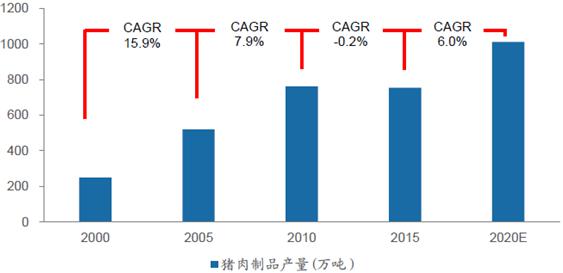 B2B餐饮采购：预计肉制品消费量未来5年CAGR约6%