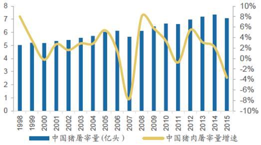 B2B餐饮采购:1998-2015年中国猪屠宰量及增速 B2B餐饮采购:1998-2015年中国猪屠宰量及增速