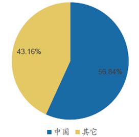 B2B餐饮采购:我国猪肉屠宰量超过全球一半以上 B2B餐饮采购:我国猪肉屠宰量超过全球一半以上