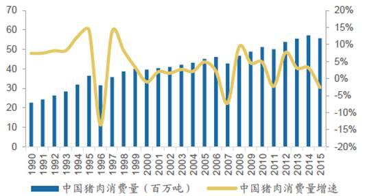 B2B餐饮采购:1990-2015年中国猪肉消费量及增速 B2B餐饮采购:1990-2015年中国猪肉消费量及增速
