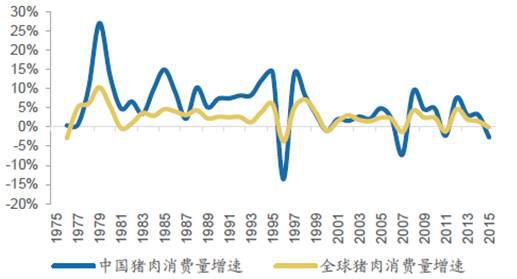 B2B餐饮采购:1976-2015年中国猪肉消费量及增速 B2B餐饮采购:1976-2015年中国猪肉消费量及增速