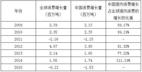 B2B餐饮采购:全球猪肉消费的增量的70%以上是由从中国猪肉消费增长带动 B2B餐饮采购:全球猪肉消费的增量的70%以上是由从中国猪肉消费增长带动