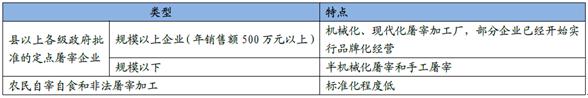 B2B餐饮采购:规模以上屠宰企业机械化程度高 B2B餐饮采购:规模以上屠宰企业机械化程度高