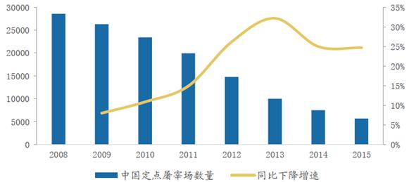 B2B餐饮采购:2008-2015年中国定点屠宰场数量及同比下降增速 B2B餐饮采购:2008-2015年中国定点屠宰场数量及同比下降增速