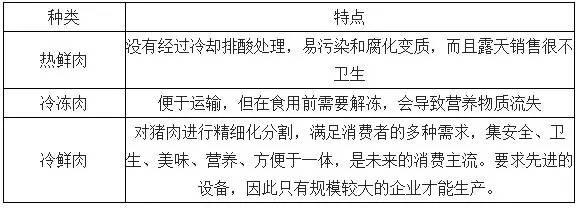 B2B餐饮采购:冷鲜肉是未来的发展趋势 B2B餐饮采购:冷鲜肉是未来的发展趋势