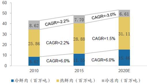 B2B餐饮采购:预计冷鲜肉未来五年CAGR达6% B2B餐饮采购:预计冷鲜肉未来五年CAGR达6%