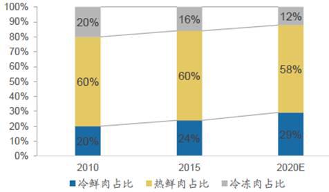 B2B餐饮采购：预计2020年冷鲜肉占猪肉消费量比重接近三成 