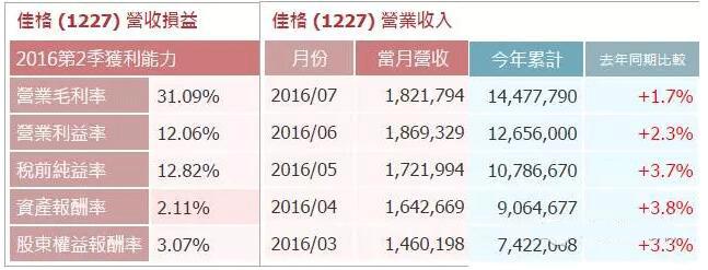 B2B餐饮采购：佳格食品前6个月累计营收约126亿新台币