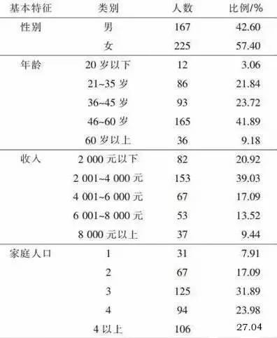 餐饮食材采购：消费者眼中，什么是高端油？愿花多少钱买？ 