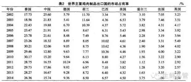 餐饮食材采购：那些年，中国是世界上第一大鸡肉制品出口国