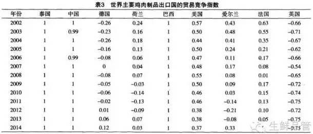 餐饮食材采购：那些年，中国是世界上第一大鸡肉制品出口国