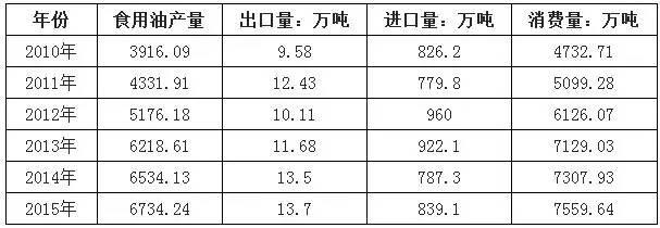 2010-2015年我国食用植物油供需平衡表 2010-2015年我国食用植物油供需平衡表