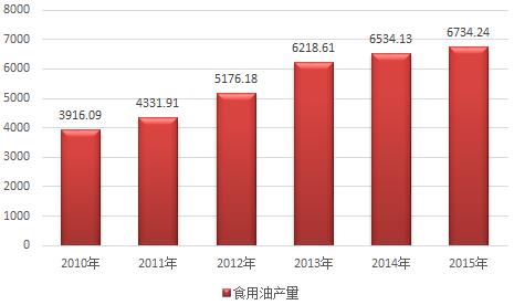 2010-2015年我国食用植物油消费走势图 2010-2015年我国食用植物油消费走势图