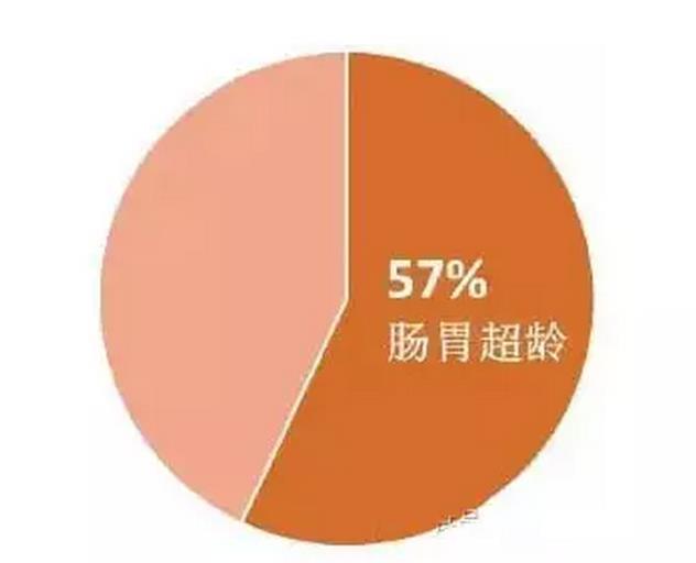 33-55岁人群中，57%的人肠胃超龄.jpg
