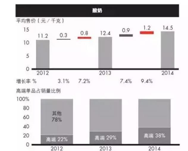 高端产品推高了酸奶的售价和利润率.jpg