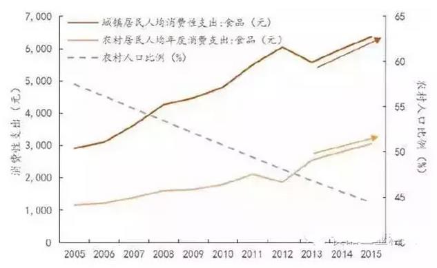 城镇与农村居民在食品上的消费性支出相差巨大.jpg