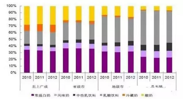 一级城市的酸奶消费占比30%，远高于县乡镇5%的占比.jpg