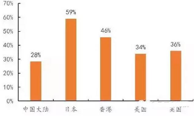 2015各国酸奶品类占液体乳比例.jpg